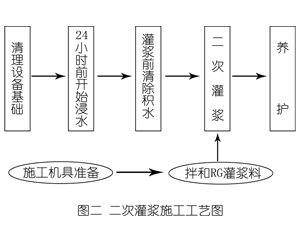 巨野灌浆料施工工艺—文字完整版